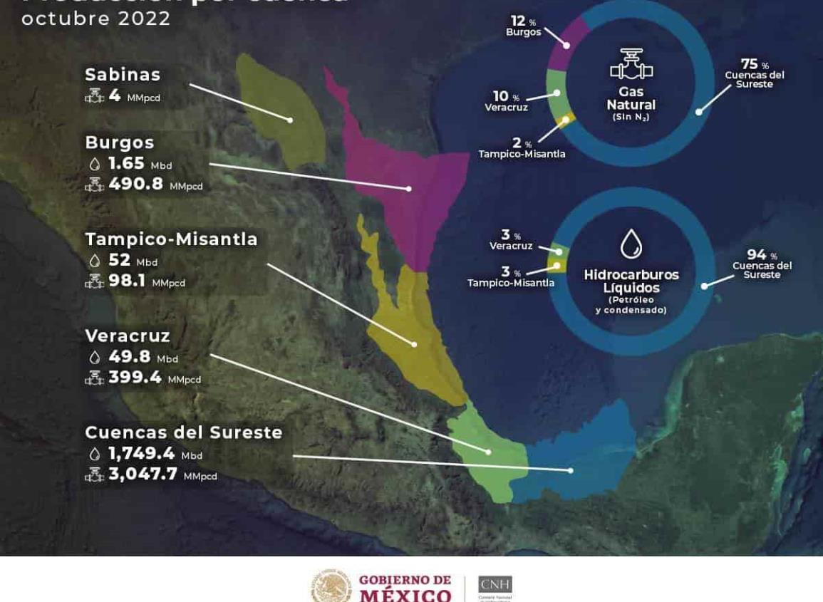 Cuencas del sureste, las más productoras de petróleo en octubre