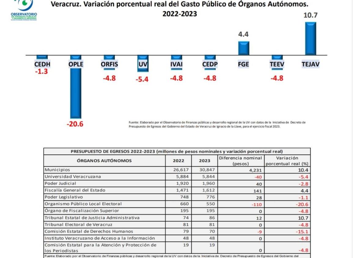 Crecera gasto publico 4.2% en el 2023 en Veracruz