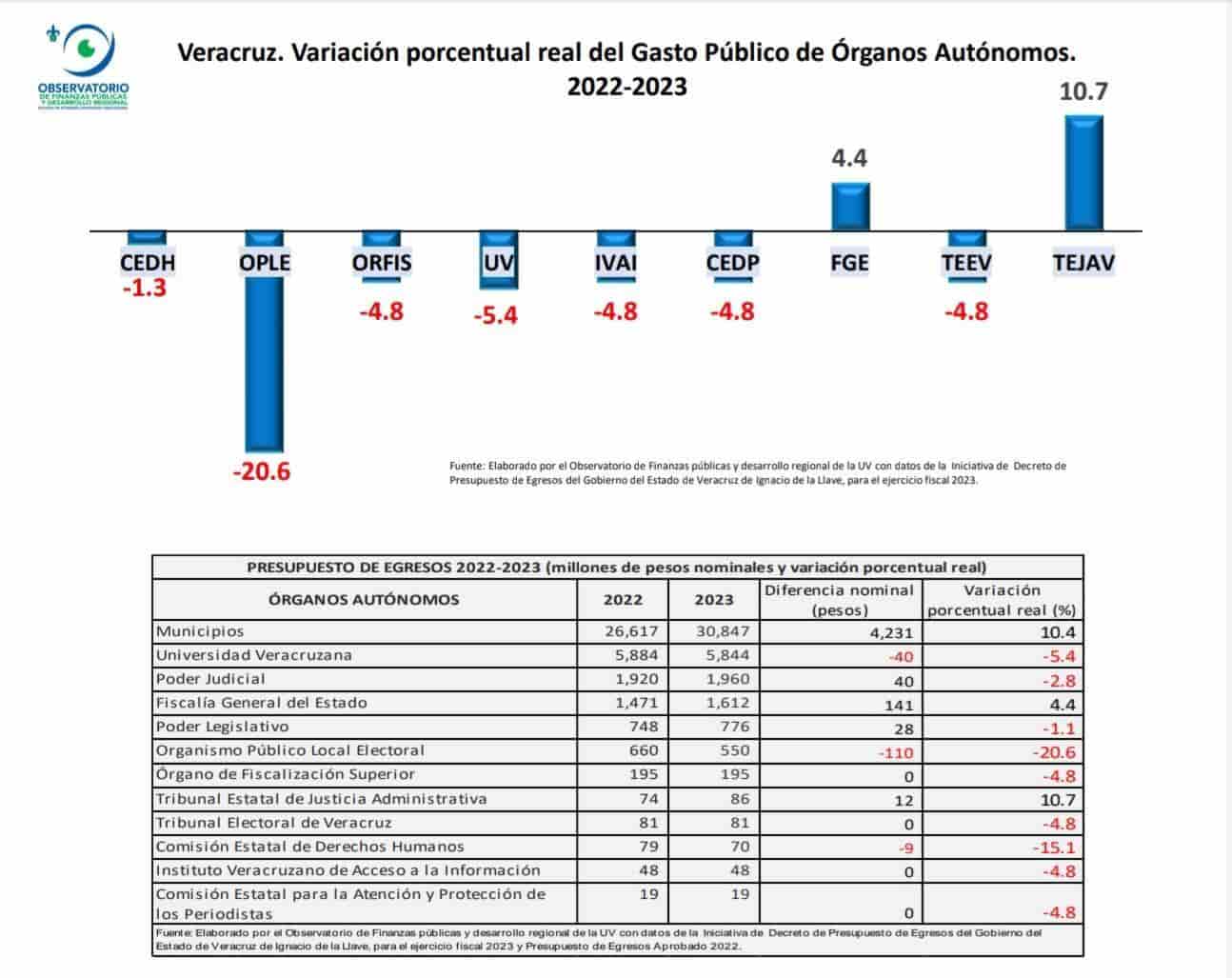 Crecerá gasto público 4.2% en el 2023 en Veracruz