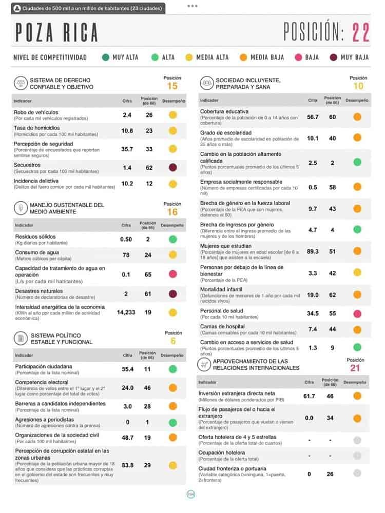 Zona metropolitana de Poza Rica, entre las menos competitivas del país