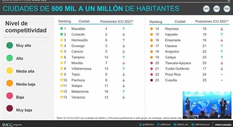 Zona metropolitana de Poza Rica, entre las menos competitivas del país