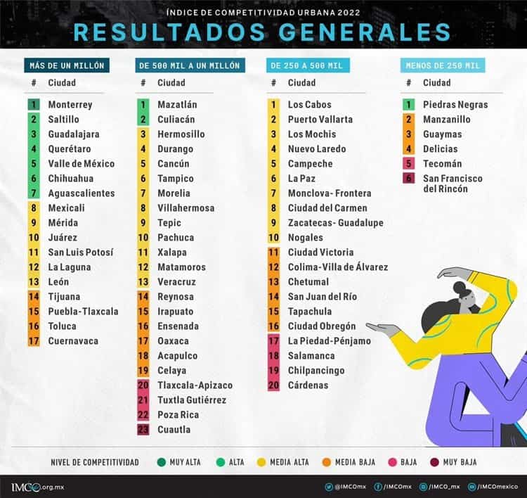 Zona metropolitana de Poza Rica, entre las menos competitivas del país