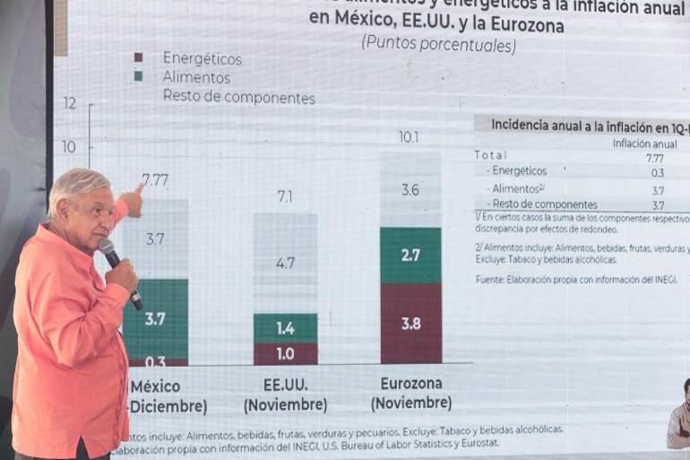 México tendrá derrama económica excepcional por inversión pública y Programas para el Bienestar