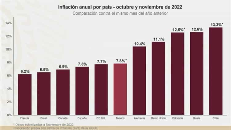 Descarta AMLO repunte de inflación en los últimos días de 2022