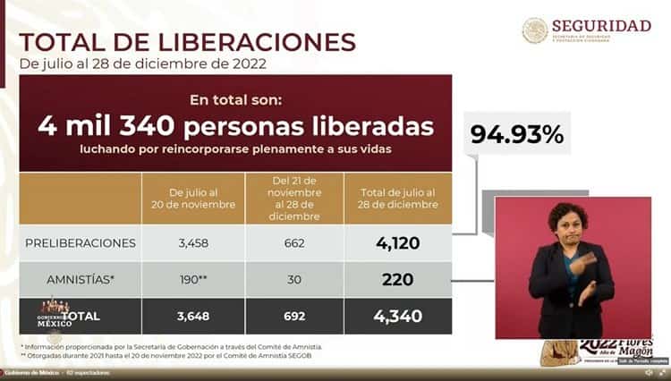 Más de 4 mil personas han sido liberadas, gracias al Acuerdo de Libertades por Preliberaciones y Amnistía