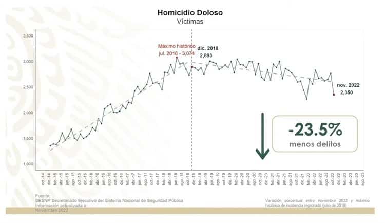 AMLO destaca que delitos del fuero federal han disminuido 30.1 %