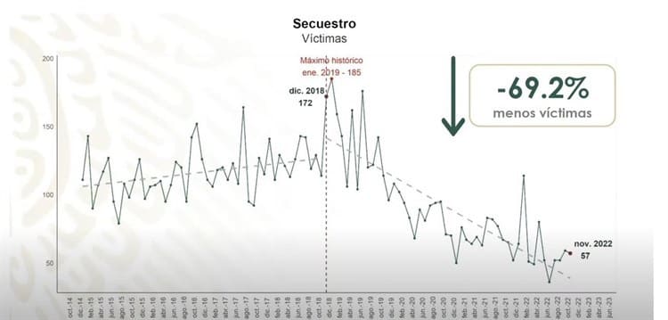 AMLO destaca que delitos del fuero federal han disminuido 30.1 %