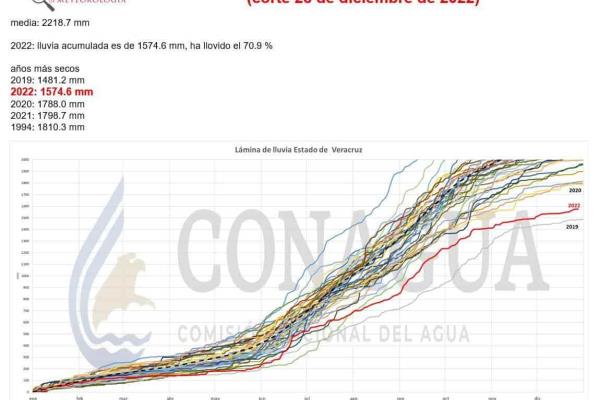 2022, año atípicamente seco: Conagua