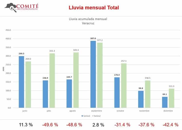 2022, segundo año con menor lluvia acumulada desde 1981: Conagua