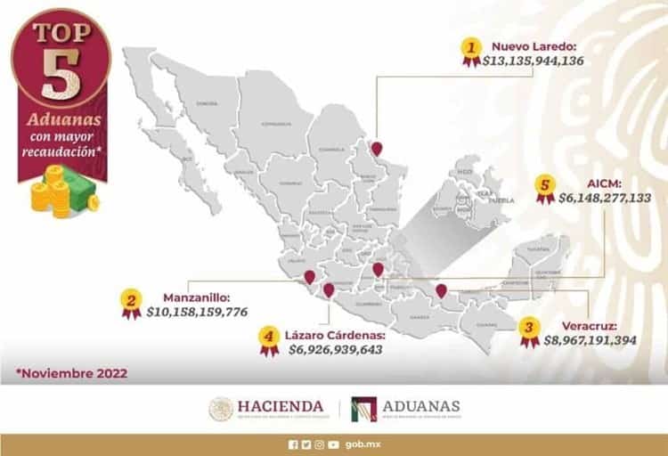 Veracruz, entre las aduanas con mayor recaudación en el 2022