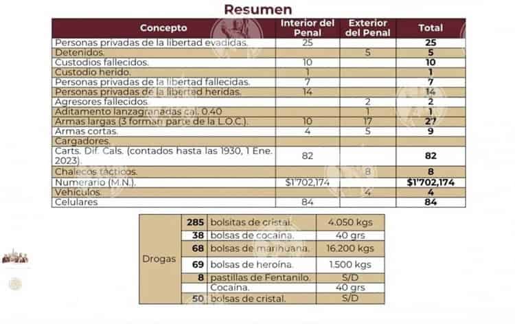 Encuentran celdas VIP y más de un millón de pesos en cárcel de Ciudad Juárez tras fuga de reos