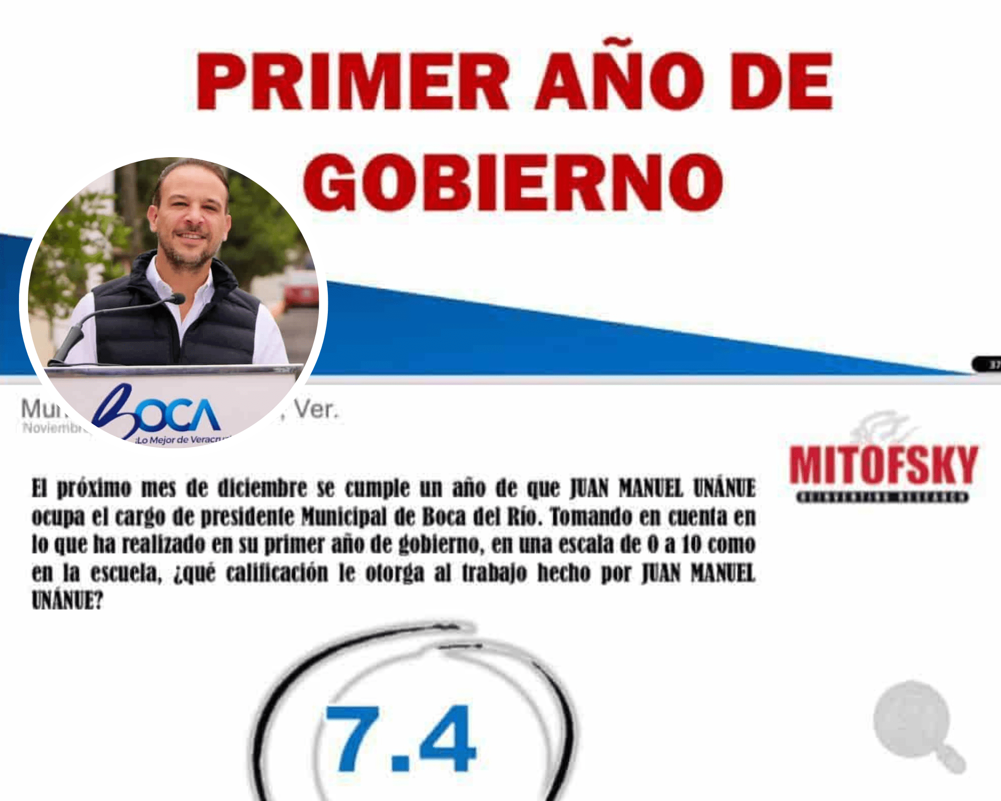 7 de cada 10 ciudadanos aprobaron el primer año de gobierno del alcalde de Boca del Río 