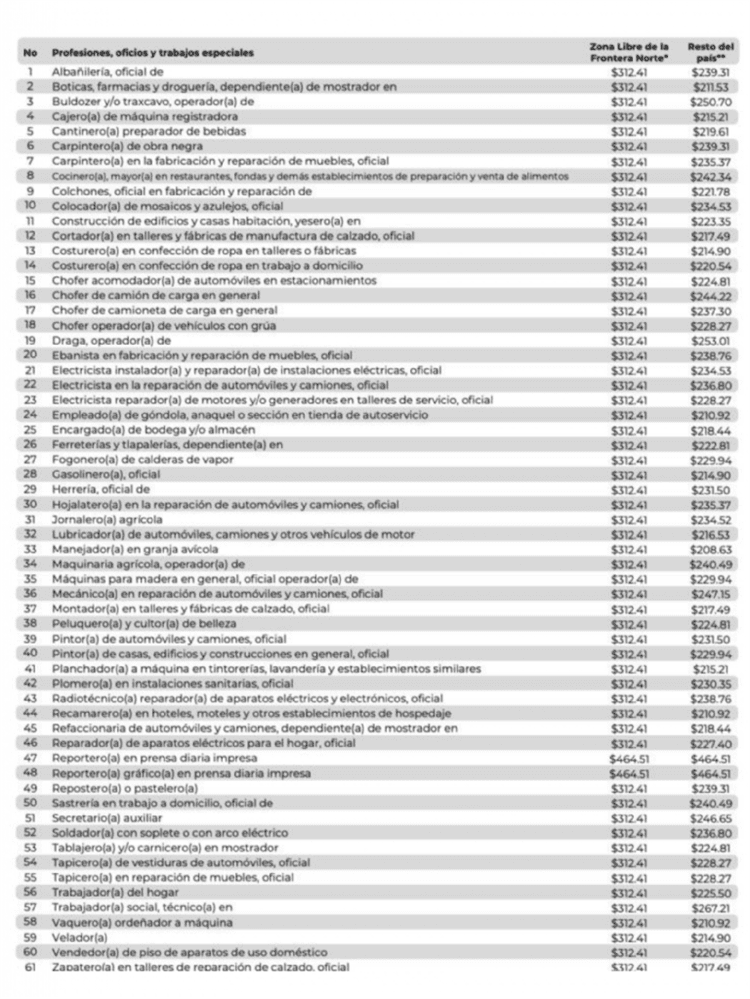 Estos son los sueldos por profesión u oficio tras aumento al salario mínimo 2023