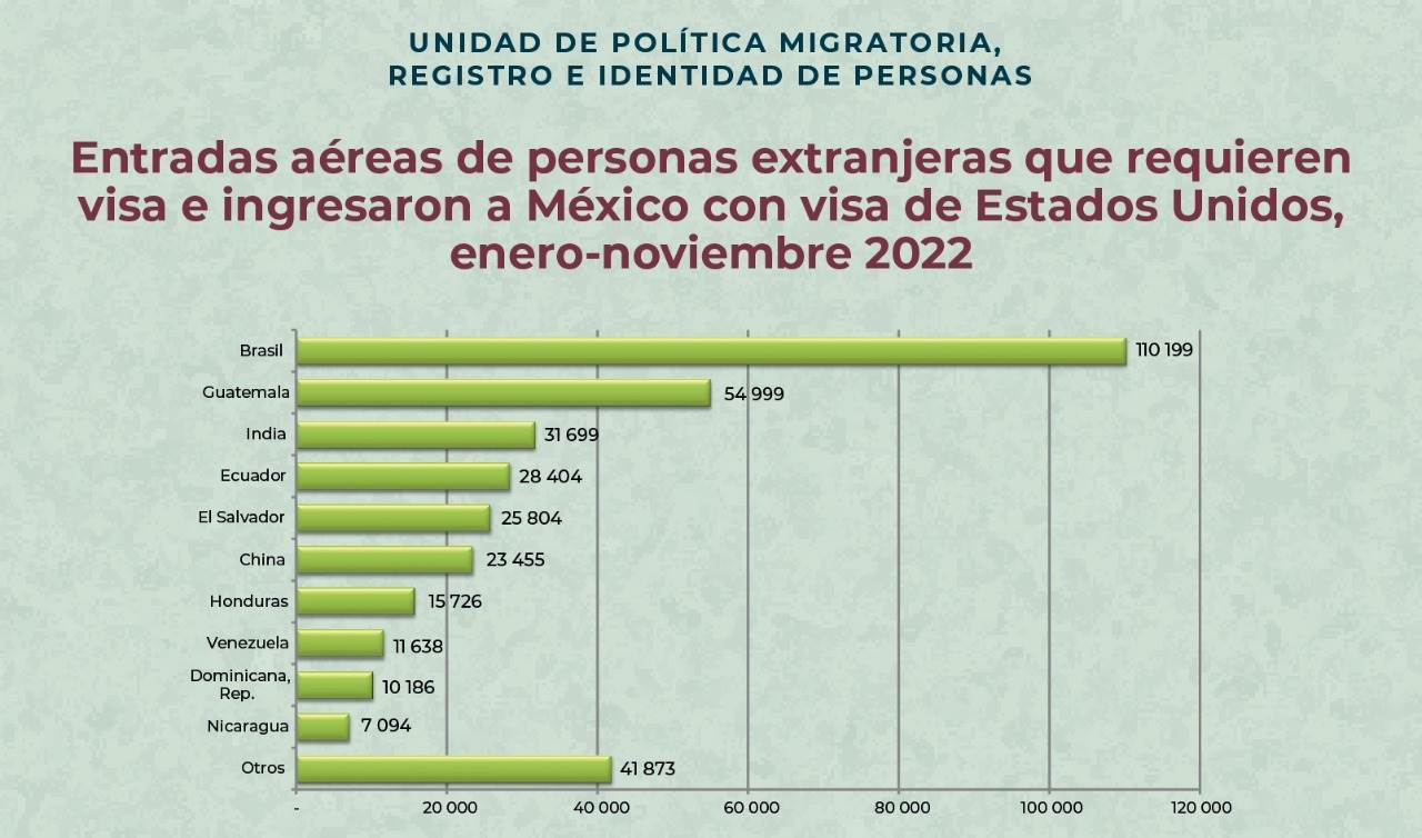 Incrementa 215.9 por ciento entradas de personas con visa estadounidense a México