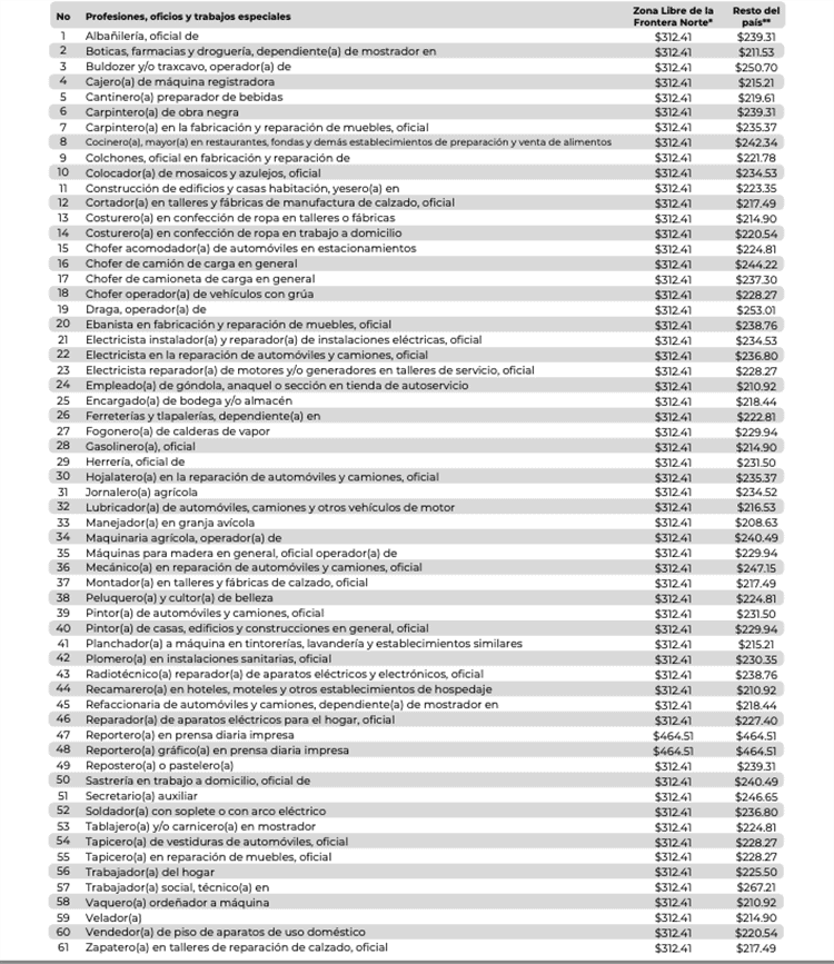 ¿No te quieren aumentar salario mínimo? Puedes denunciar