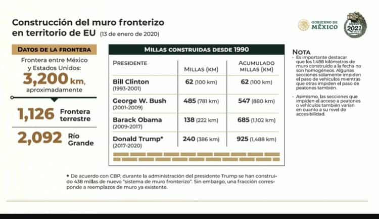 AMLO reitera agradecimiento a Biden por no aumentar construcción del muro fronterizo