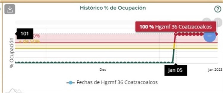 Difieren estadísticas de ocupación hospitalaria en HGZ 36