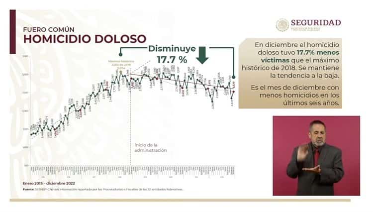 Homicidios dolosos disminuyeron 17.7 % en 2022, afirma la SSPC