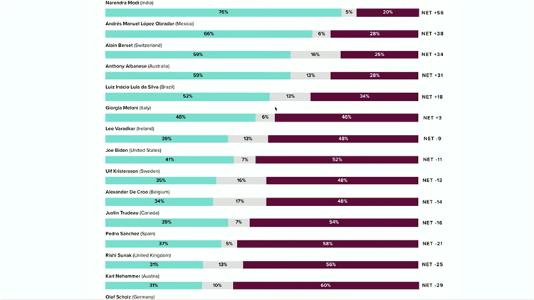 AMLO ocupa el segundo lugar de aceptación en el mundo