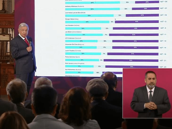 AMLO ocupa el segundo lugar de aceptación en el mundo