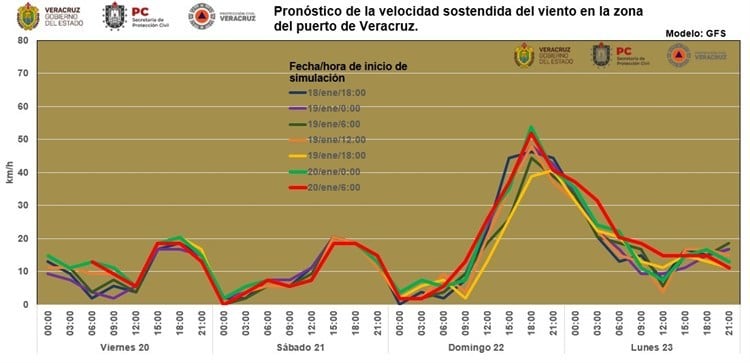 Vientos del norte alcanzarían hasta 75 Km/h este domingo en Veracruz