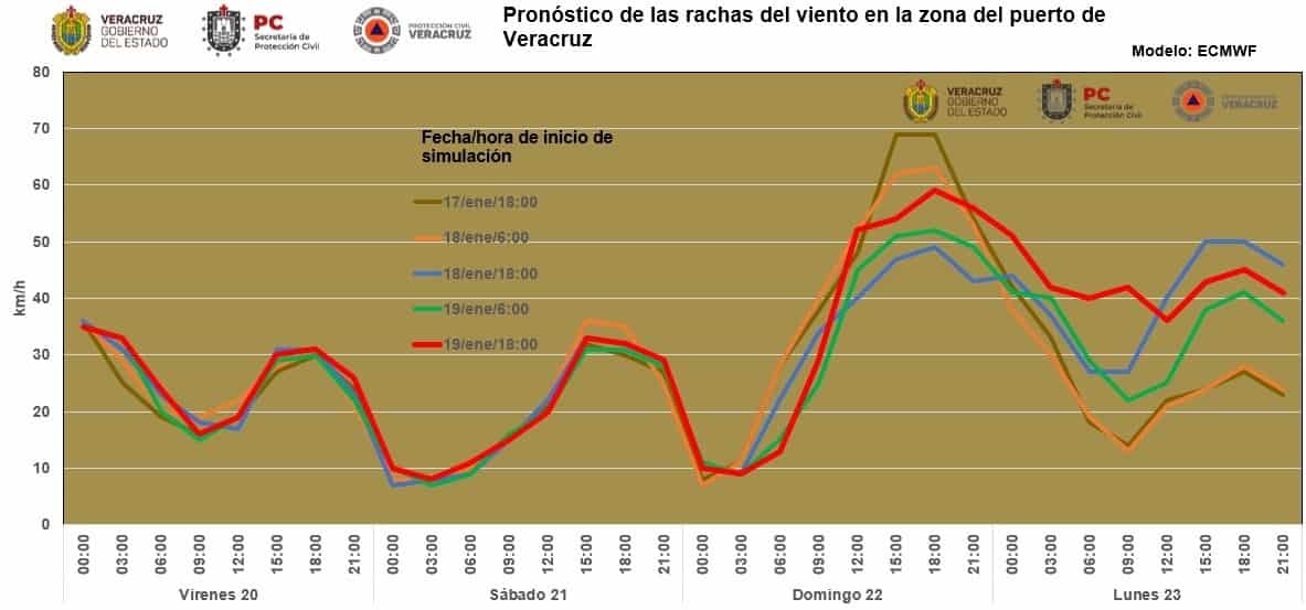 Vientos del norte alcanzarían hasta 75 Km/h este domingo en Veracruz