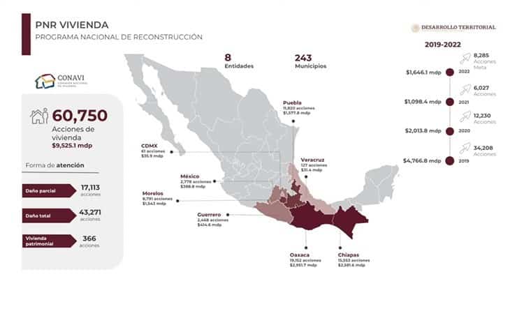 Van más de 32 mil mdp invertidos en Programa Nacional de Reconstrucción