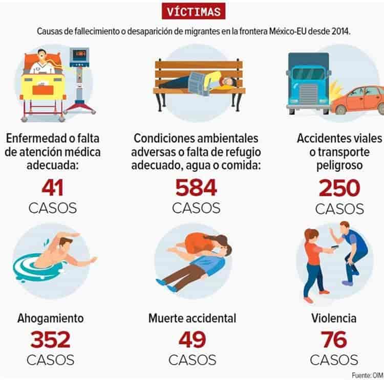 Cada mes pierden la vida 37 migrantes en su camino a Estados Unidos: OIM