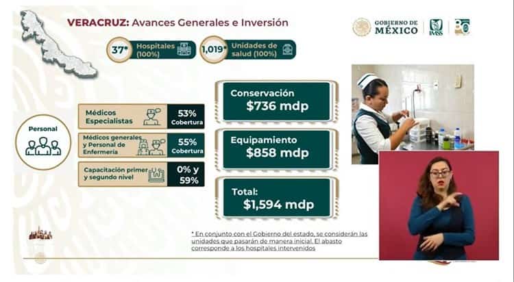 Destacan avances y fuerte inversión en IMSS Bienestar Veracruz