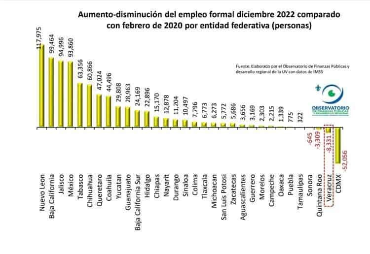 Difícil revertir pérdida de empleos en Veracruz tras pandemia