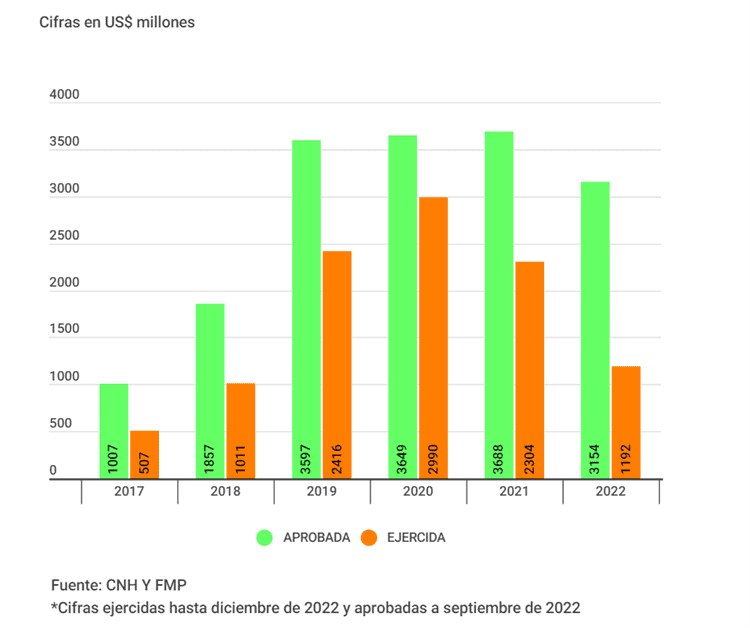 Petroleras privadas en México no cumplieron compromisos de inversión en 2022