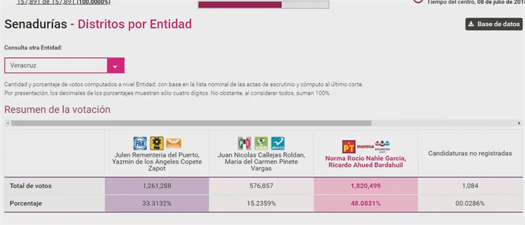 Resolución de la SCJN no limita participación de Rocío Nahle en Veracruz, asegura AMLO