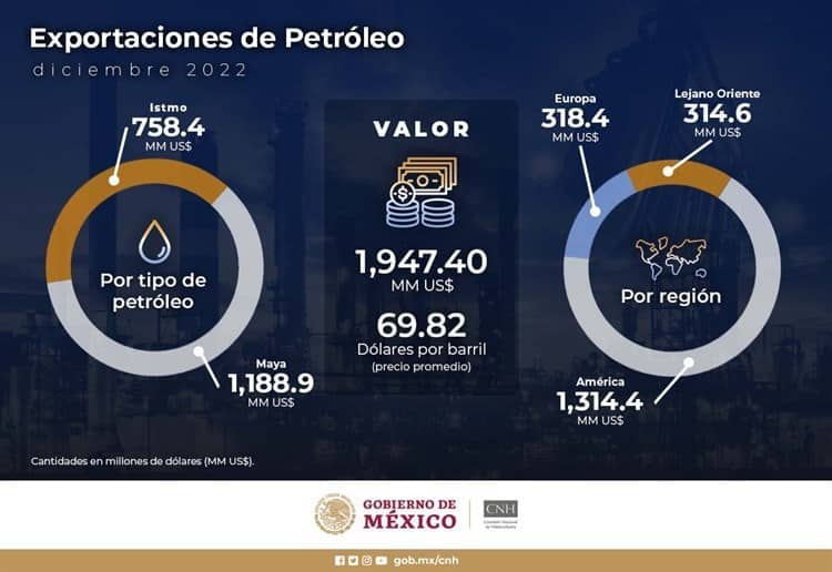 Obtuvo México casi 2 mil mdd por exportación de crudo