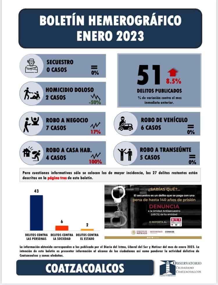 Coatzacoalcos inicia 2023 como líder en incidencia delictiva; se disparan robos: OCC