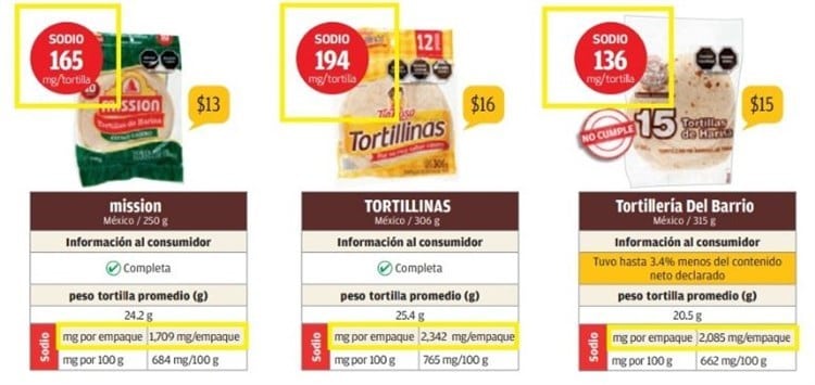 ¡Cuidado con lo que consumes! Estas son las peores marcas de tortillas de harina, según Profeco