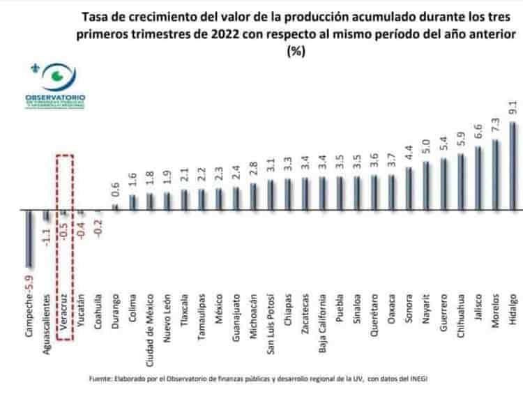 Sufrió revés la economía en Veracruz durante el 2022