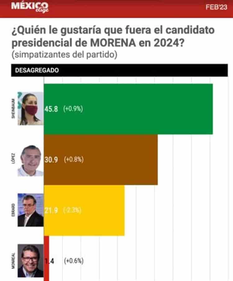 Adán Augusto, la “corcholata” que más crece