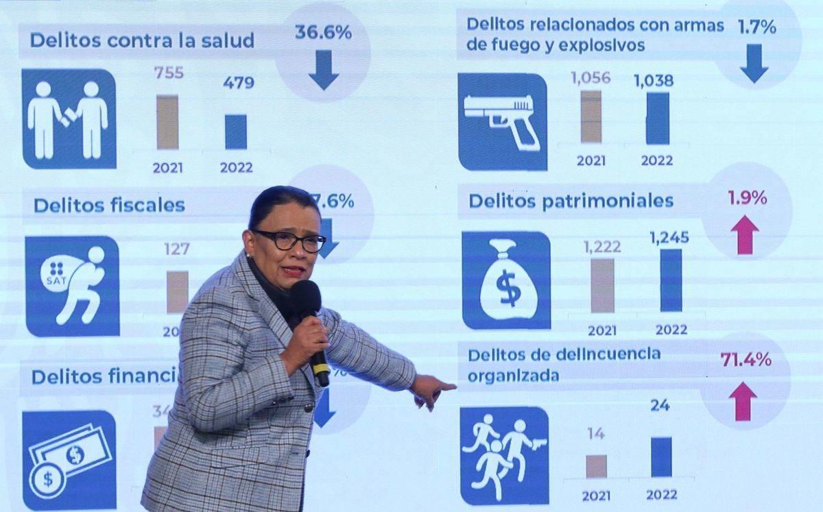 Delitos del fuero federal disminuyó entre 2018 y 2023, revela SSPC