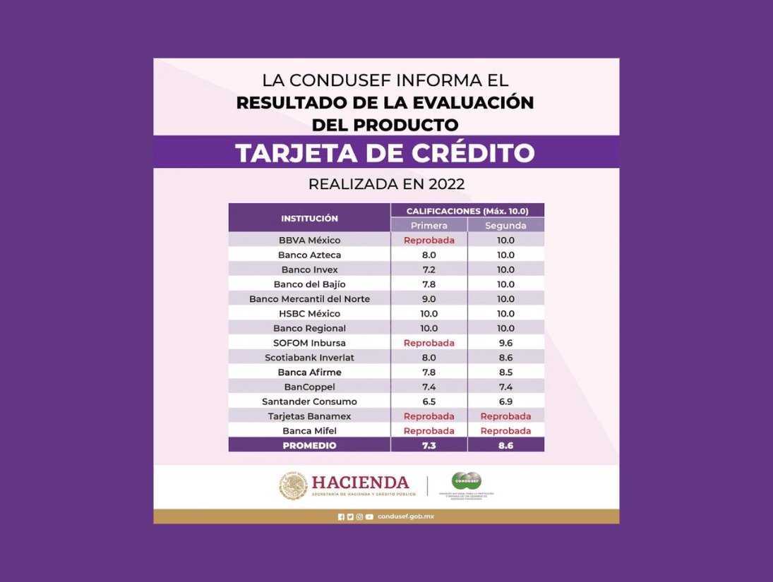 ¿Cuáles son los peores bancos para tramitar una tarjeta de crédito?