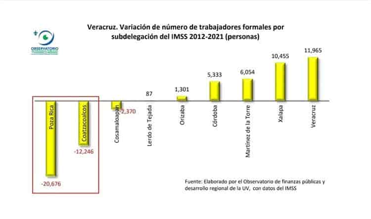 El sur de Veracruz, con más pérdidas de empleos formales: IMSS