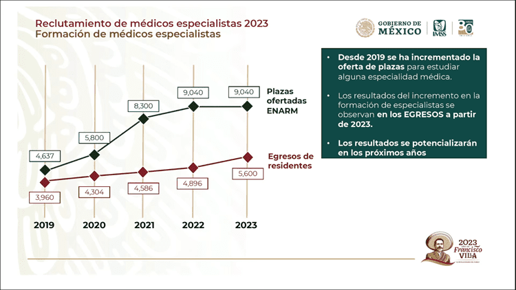 Destaca, Zoé Robledo, apoyo para pasantes y egresados en programa IMSS bienestar