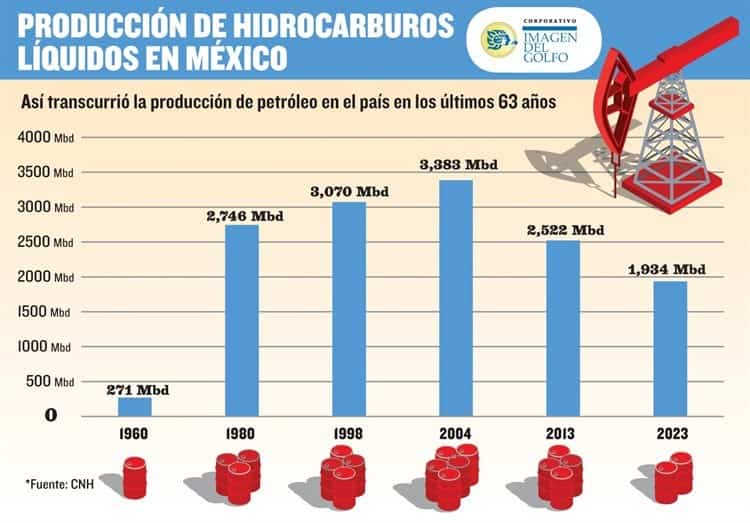 Repunta casi 5% producción de crudo en gobierno de AMLO