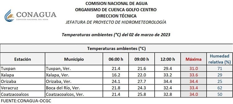 ¡Y apenas comienza! calorón de 36 grados hace sudar a Coatzacoalcos