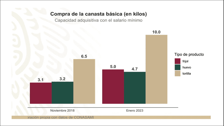 Si aumenta el salario crece la inflación, es un gran engaño señala López Obrador
