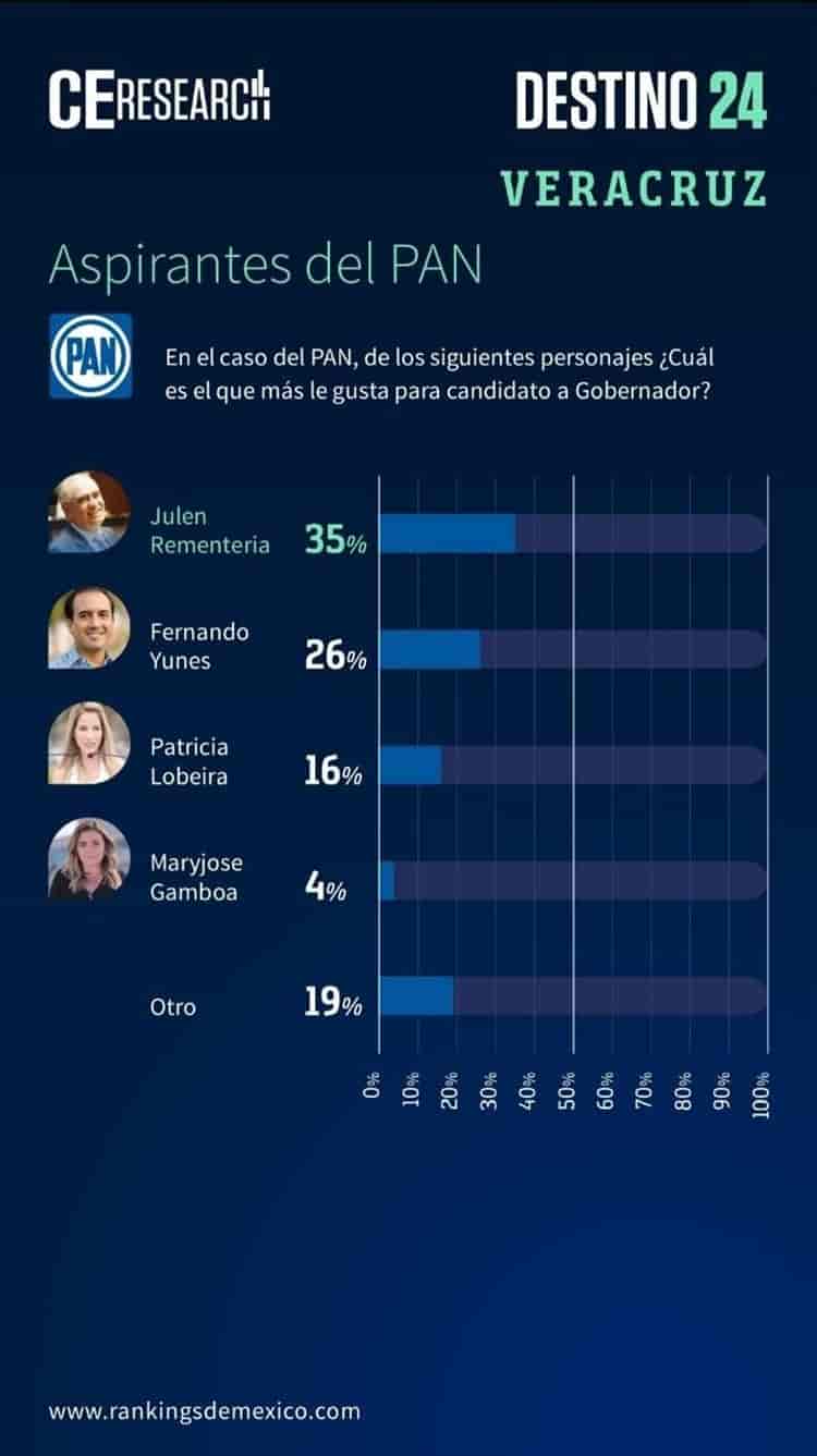 Pepe Yunes y Julen arrasan preferencias en sus partidos rumbo al 2024