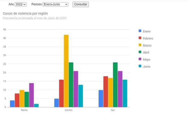 Marzo, el más violento para veracruzanas en 2022: OUVMujeres