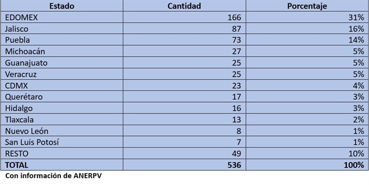 Veracruz, entre los estados con más robos de unidades pesadas : ANERPV