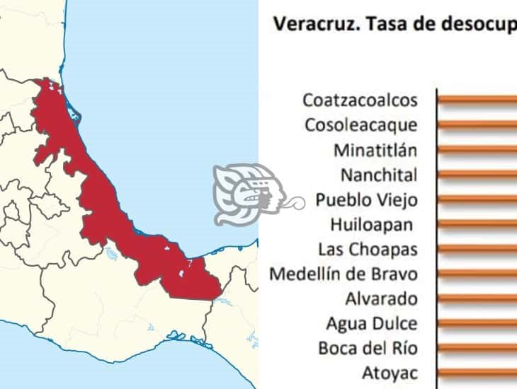 Cuatro municipios del sur con mayor tasa de desocupación abierta