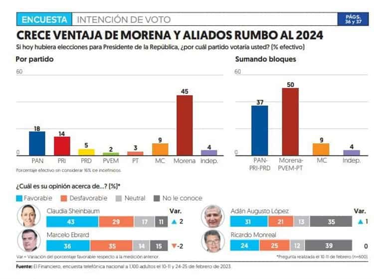 Morena y aliados aventajan por 13 puntos a PAN-PRI-PRD, revela encuesta