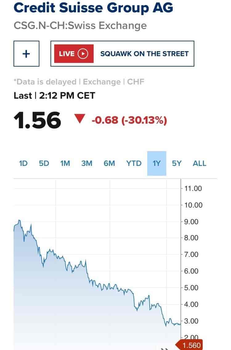 Acciones de Credit Suisse se desploman tras retiro de inversión saudita